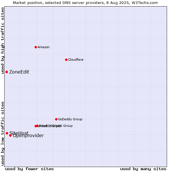 Market position of Openprovider vs. SiteHost vs. ZoneEdit