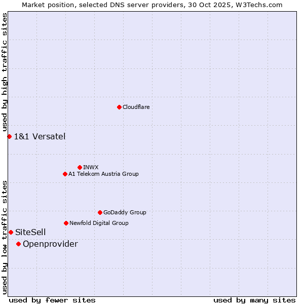 Market position of Openprovider vs. SiteSell vs. 1&1 Versatel