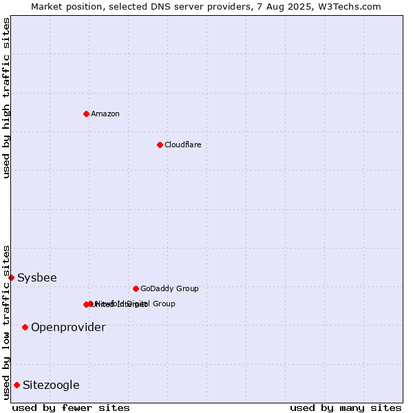 Market position of Openprovider vs. Sitezoogle vs. Sysbee