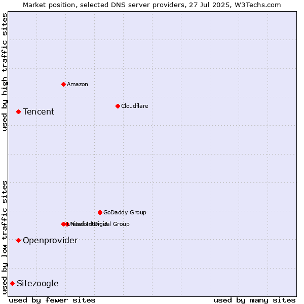Market position of Tencent vs. Openprovider vs. Sitezoogle