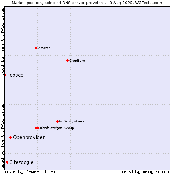 Market position of Openprovider vs. Sitezoogle vs. Topsec