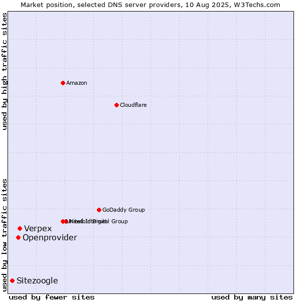 Market position of Verpex vs. Openprovider vs. Sitezoogle
