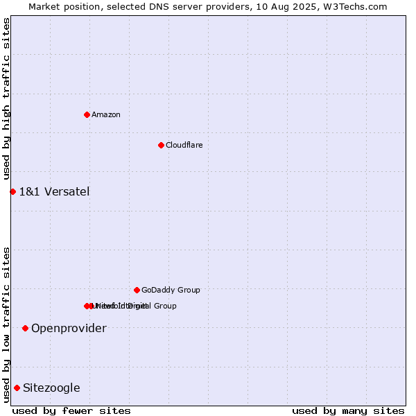 Market position of Openprovider vs. Sitezoogle vs. 1&1 Versatel