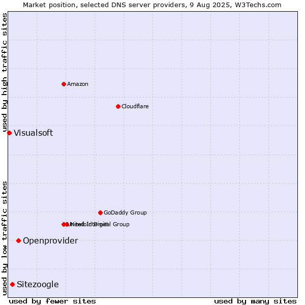 Market position of Openprovider vs. Sitezoogle vs. Visualsoft