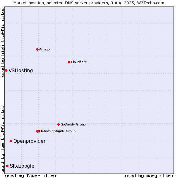 Market position of Openprovider vs. Sitezoogle vs. VSHosting