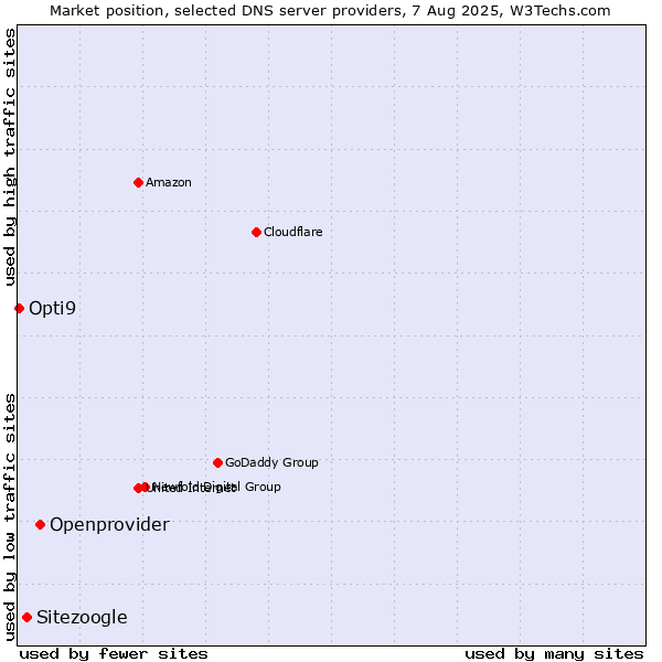 Market position of Openprovider vs. Sitezoogle vs. Opti9