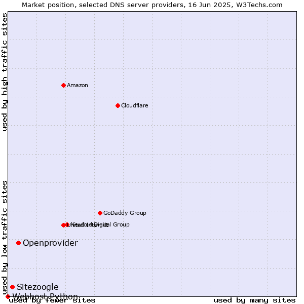 Market position of Openprovider vs. Sitezoogle vs. Webhost Python