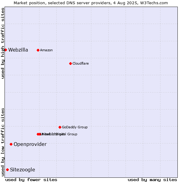 Market position of Openprovider vs. Sitezoogle vs. Webzilla