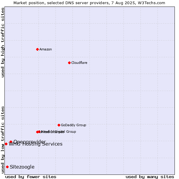 Market position of Openprovider vs. Sitezoogle vs. WHG Hosting Services