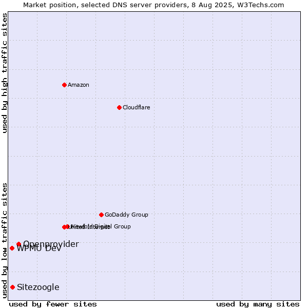 Market position of Openprovider vs. Sitezoogle vs. WPMU Dev