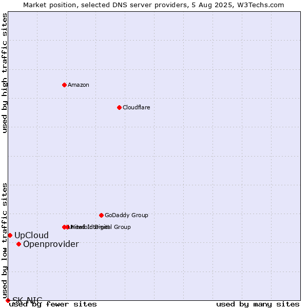 Market position of Openprovider vs. UpCloud vs. SK-NIC