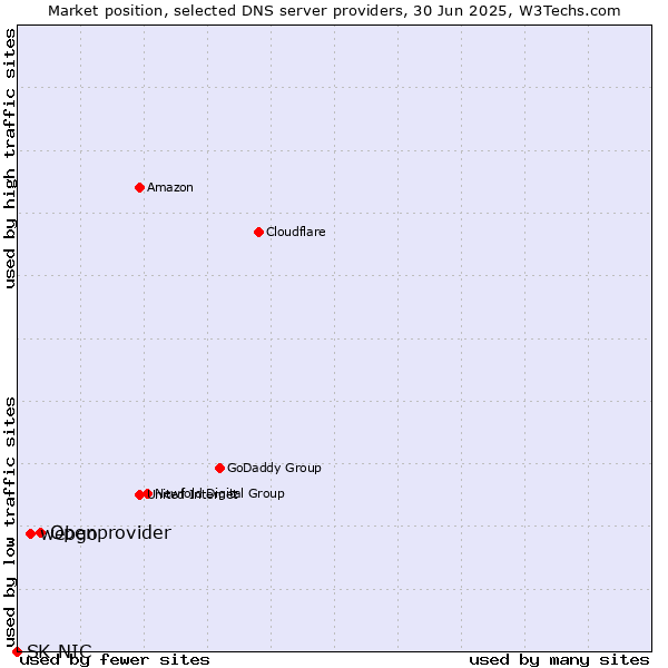 Market position of Openprovider vs. webgo vs. SK-NIC