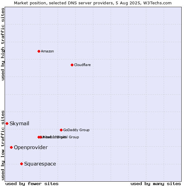 Market position of Squarespace vs. Openprovider vs. Skymail