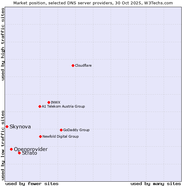 Market position of Strato vs. Openprovider vs. Skynova