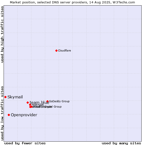 Market position of team.blue vs. Openprovider vs. Skymail
