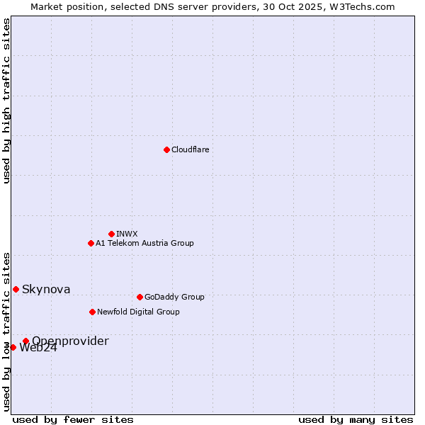 Market position of Openprovider vs. Skynova vs. Web24