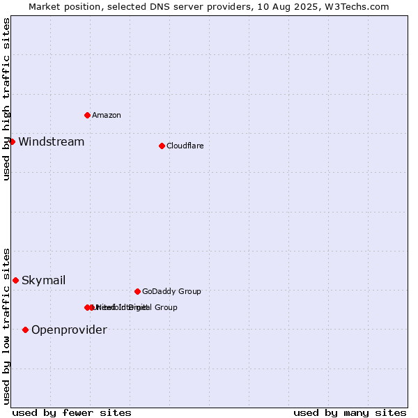 Market position of Openprovider vs. Skymail vs. Windstream