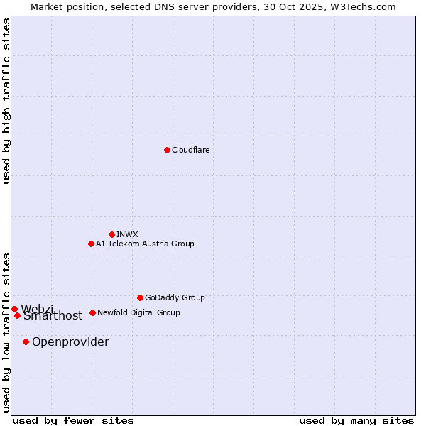 Market position of Openprovider vs. Smarthost vs. Webzi