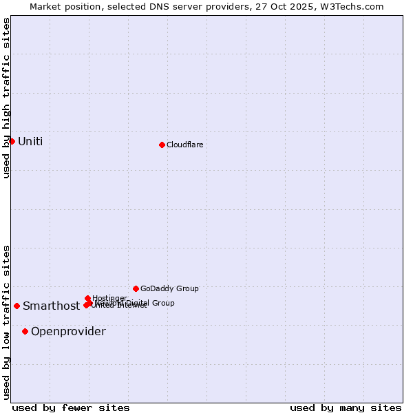 Market position of Openprovider vs. Smarthost vs. Uniti