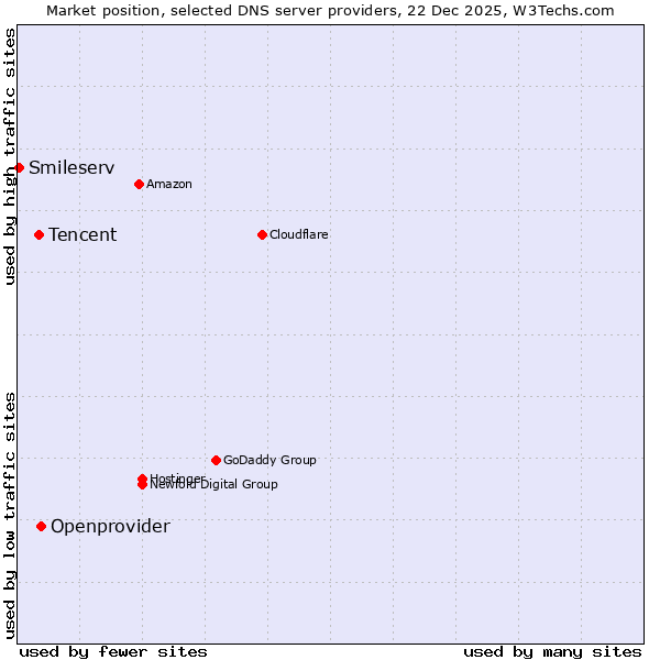 Market position of Openprovider vs. Tencent vs. Smileserv