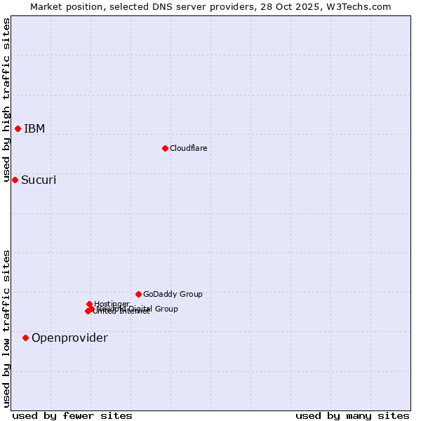 Market position of Openprovider vs. IBM vs. Sucuri