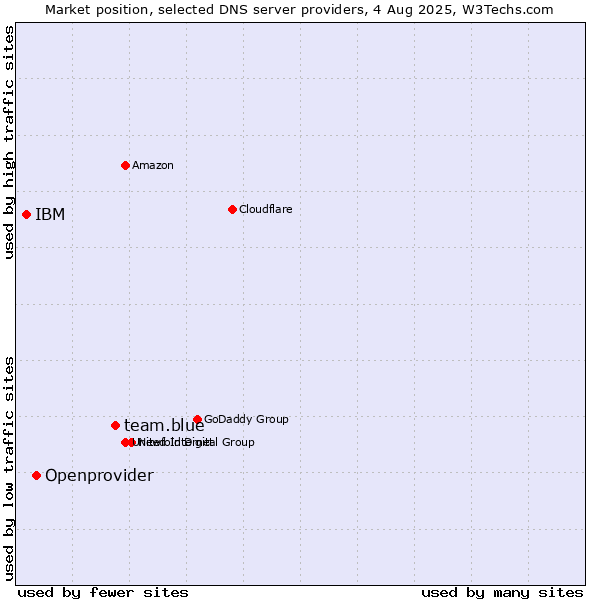 Market position of team.blue vs. Openprovider vs. IBM