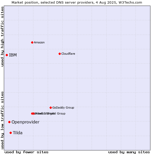 Market position of Tilda vs. Openprovider vs. IBM