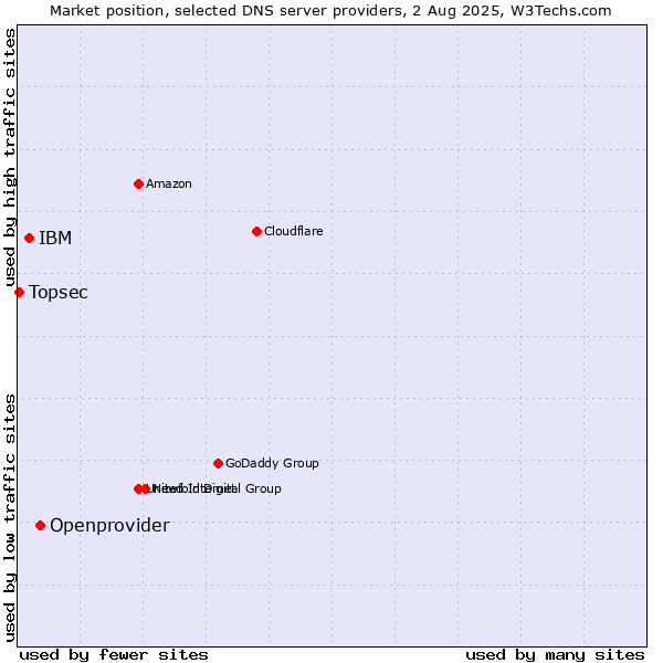Market position of Openprovider vs. IBM vs. Topsec