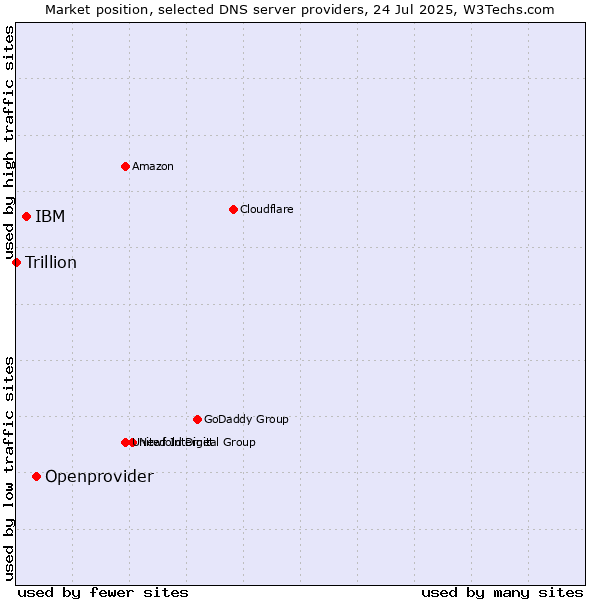 Market position of Openprovider vs. IBM vs. Trillion