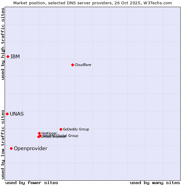 Market position of Openprovider vs. IBM vs. UNAS