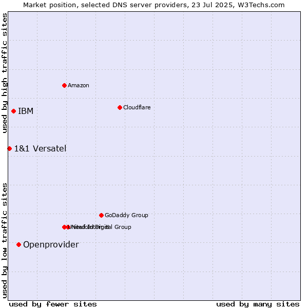 Market position of Openprovider vs. IBM vs. 1&1 Versatel