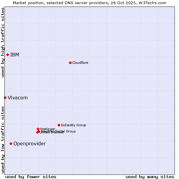 Market position of Openprovider vs. IBM vs. Vivacom
