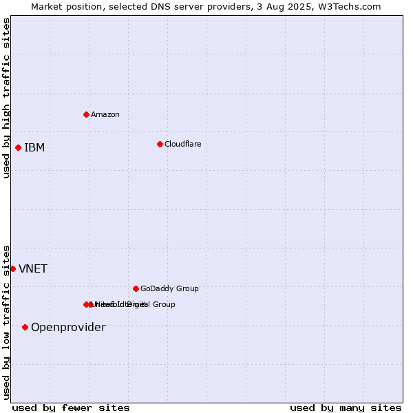 Market position of Openprovider vs. IBM vs. VNET