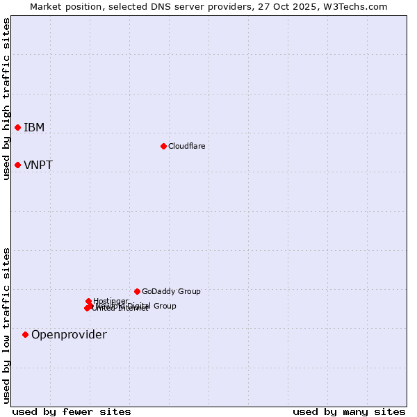 Market position of Openprovider vs. IBM vs. VNPT