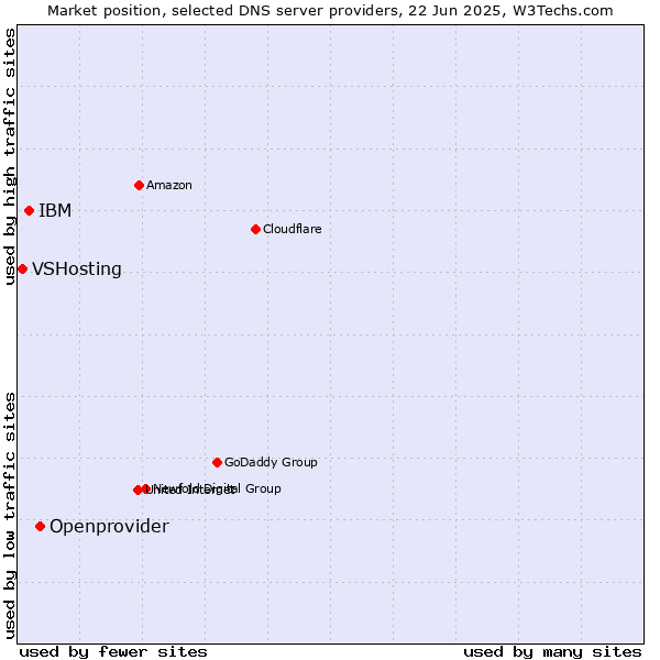 Market position of Openprovider vs. IBM vs. VSHosting
