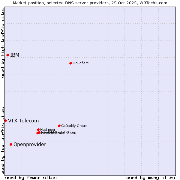 Market position of Openprovider vs. IBM vs. VTX Telecom