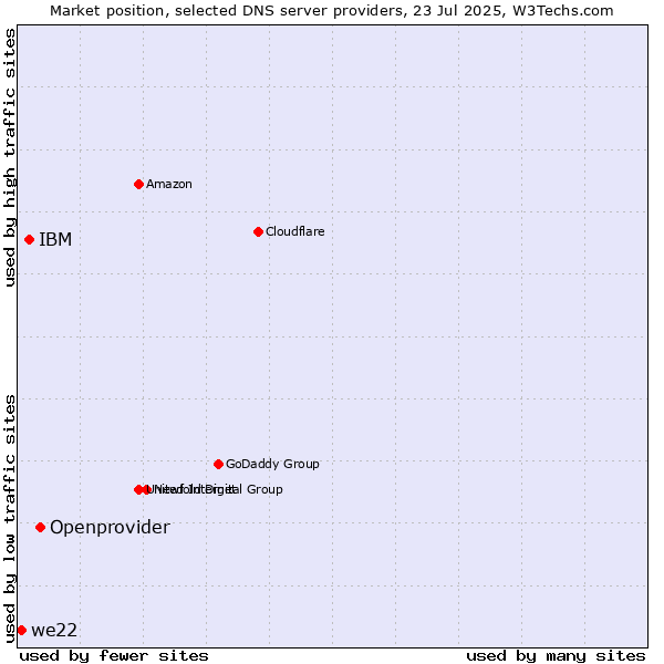 Market position of Openprovider vs. IBM vs. we22
