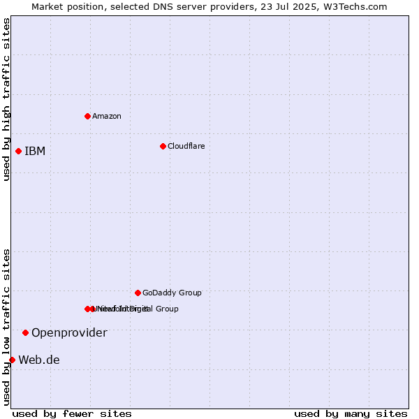 Market position of Openprovider vs. IBM vs. Web.de