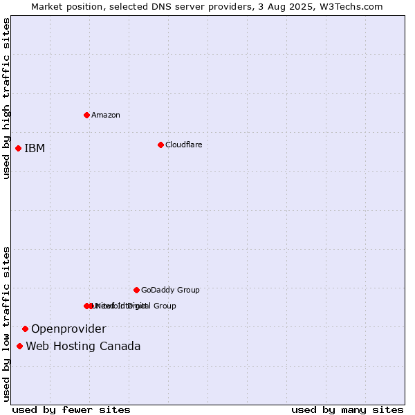 Market position of Openprovider vs. Web Hosting Canada vs. IBM