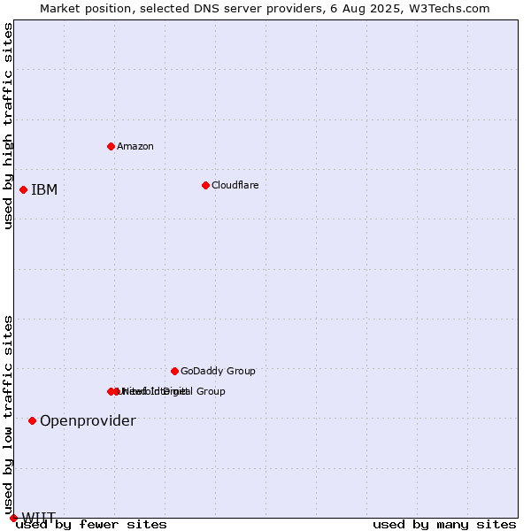 Market position of Openprovider vs. IBM vs. WIIT