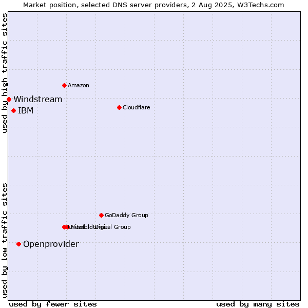 Market position of Openprovider vs. IBM vs. Windstream