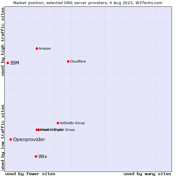 Market position of Wix vs. Openprovider vs. IBM