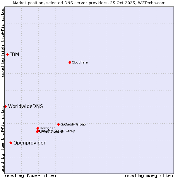 Market position of Openprovider vs. IBM vs. WorldwideDNS