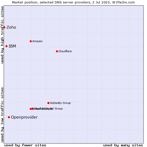 Market position of Openprovider vs. IBM vs. Zoho