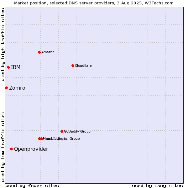 Market position of Openprovider vs. IBM vs. Zomro