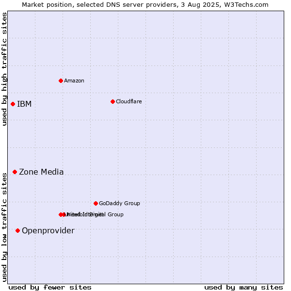 Market position of Openprovider vs. Zone Media vs. IBM