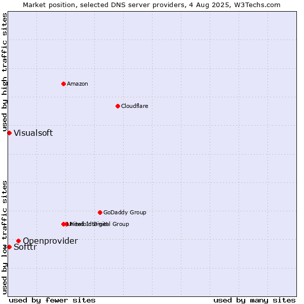 Market position of Openprovider vs. Softtr vs. Visualsoft