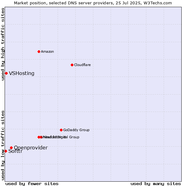 Market position of Openprovider vs. VSHosting vs. Softtr