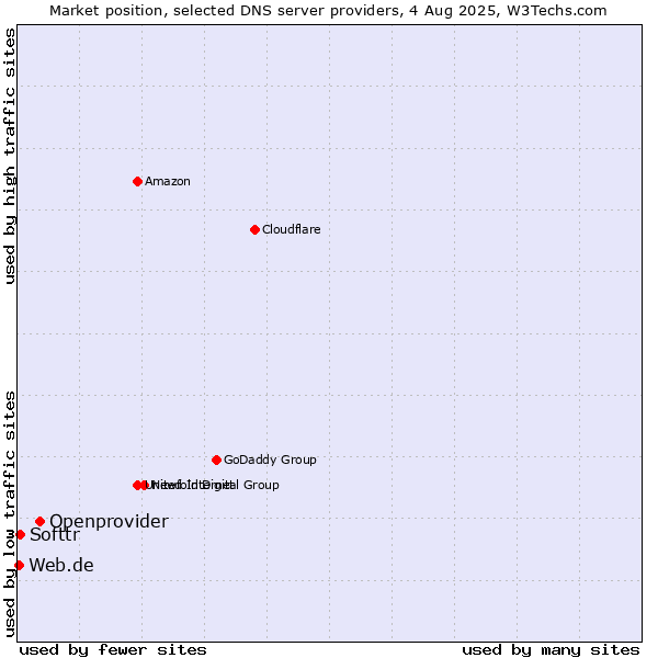 Market position of Openprovider vs. Softtr vs. Web.de