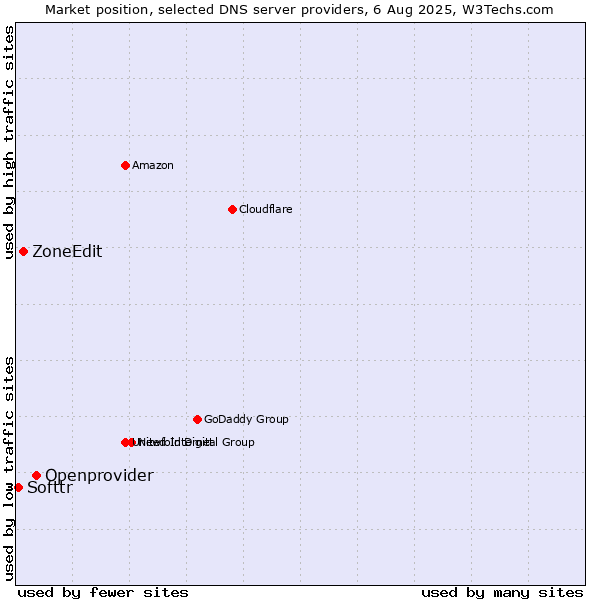 Market position of Openprovider vs. ZoneEdit vs. Softtr